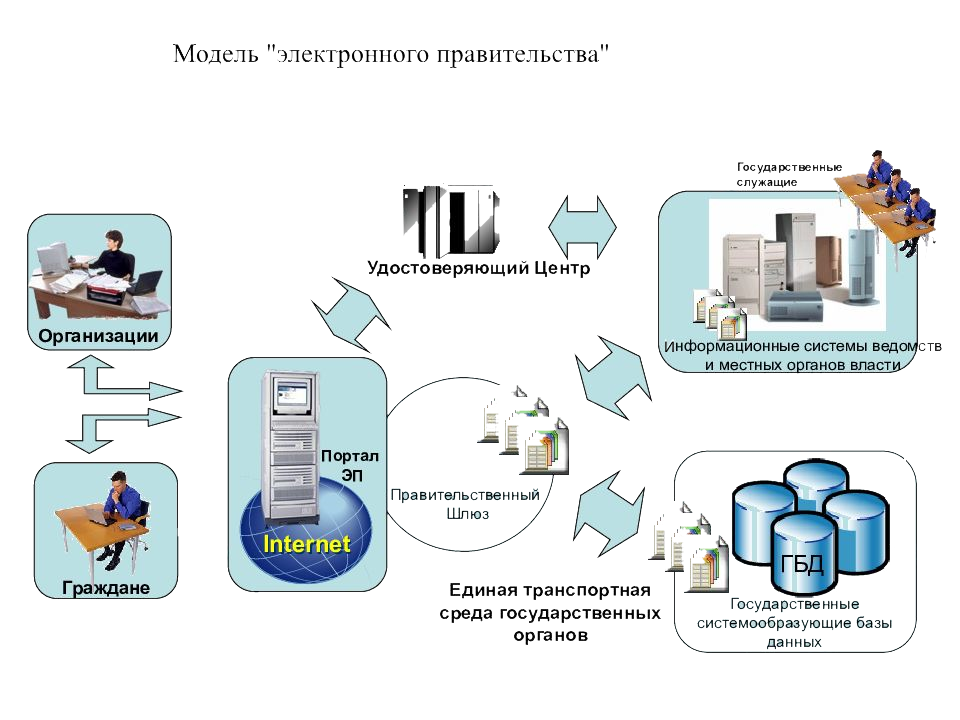 модель электронного правительства.